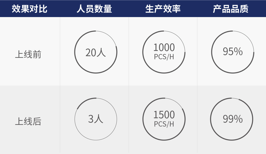 PCBA 自動(dòng)線體 PCBA 自動(dòng)線體